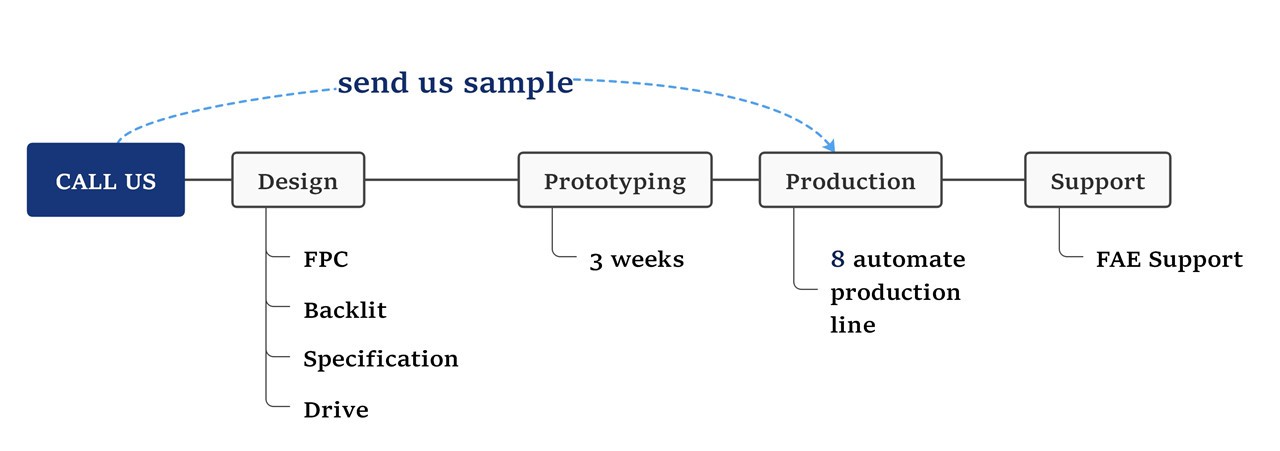 Custom LCD Screen flow Chart_small